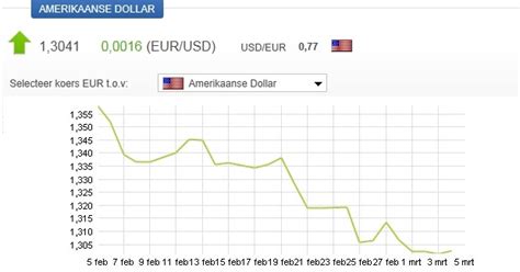 wisselkoersen dollar euro.